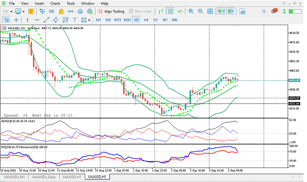 Analisis Grafik H1: Momentum Bullish Sesi Asia Mulai Terhenti