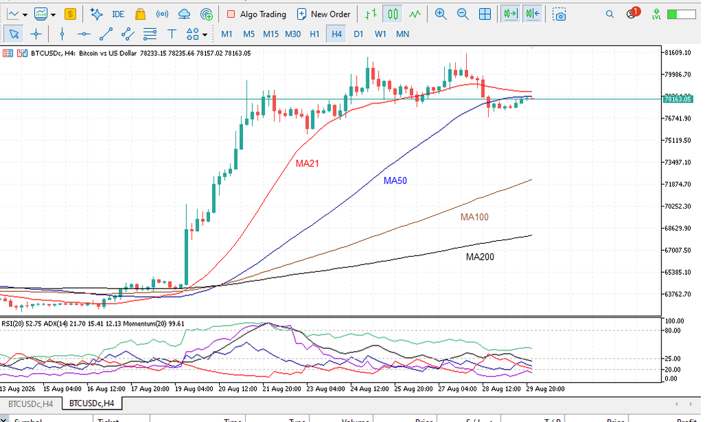 golden cross ma analisa btcusd hari ini 30 agustus 2026