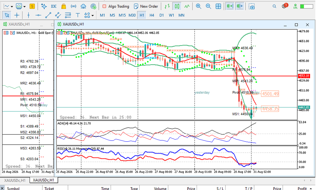 analisa xauusd 31 agustus 2026 H1