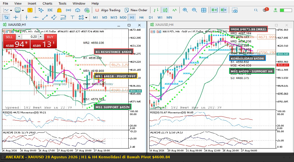 chart XAUUSD H1 H4 28 Agustus 2026 konsolidasi 4596 pivot 4600