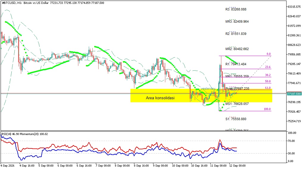 analisa btcusd hari ini
