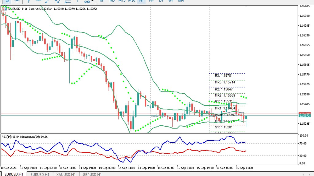 EURUSD Hari Ini 16 Sept: Tertekan di Bawah Pivot Pasca Retail AS 1.2%