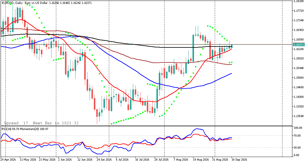 eurusd hari ini D1