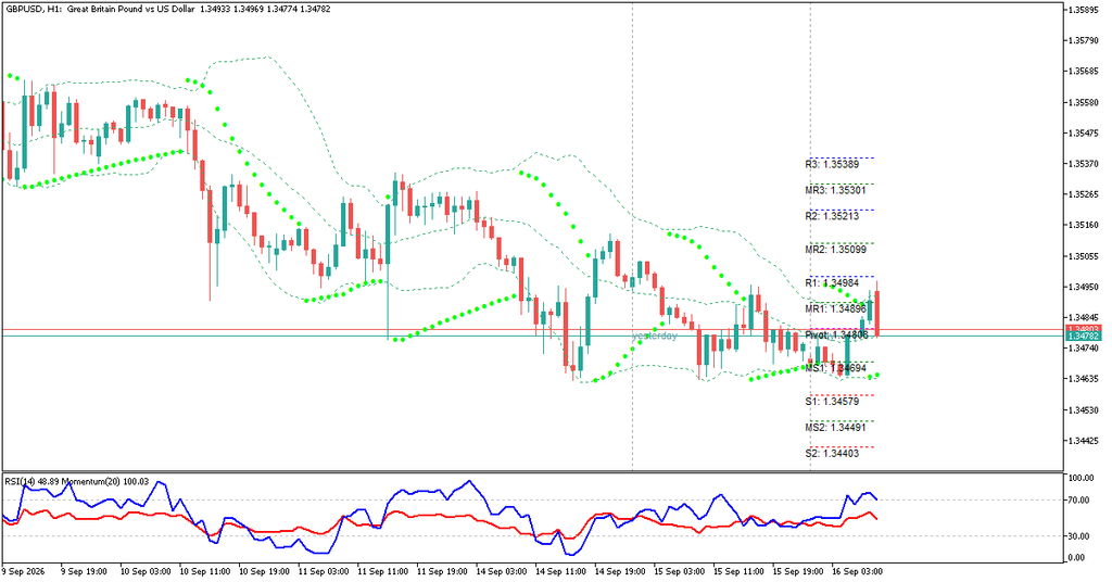 Analisa GBPUSD Hari Ini 16 September 2026 Time frame H1