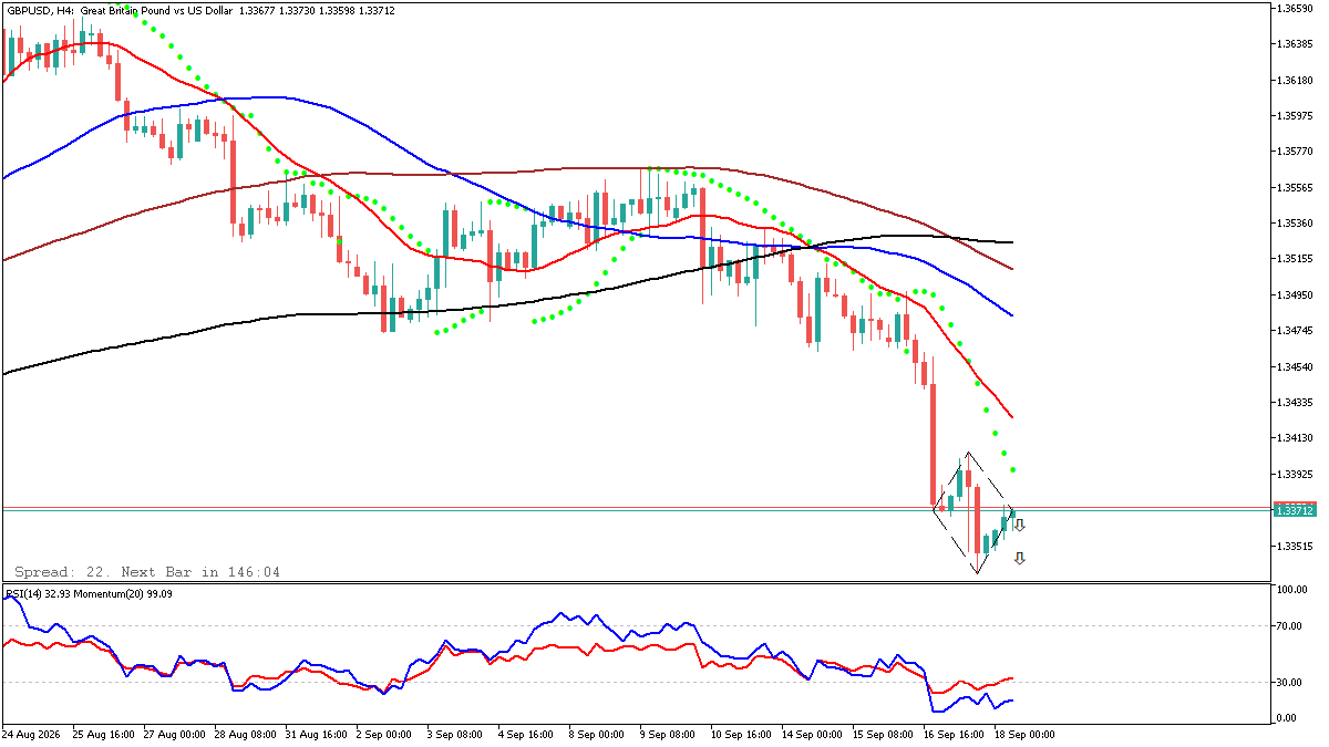 GBPUSD H4 diamond pattern 18 September 2026 setelah retail sales Inggris