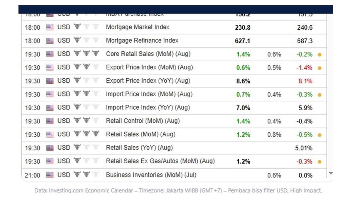 Retail Sales AS Meledak 1.4%, Dolar Terbang Emas Tertekan
