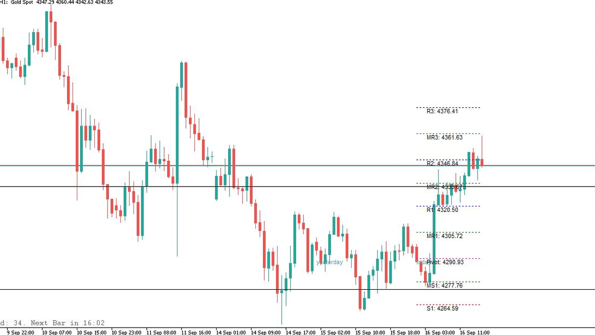 XAUUSD Hari Ini 16 Sept: Tertahan R2 4346 Pasca Retail Sales AS 1.2%