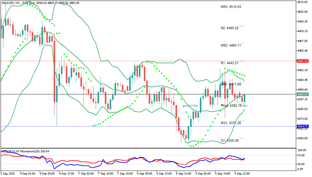 XAUUSD hari ini h1