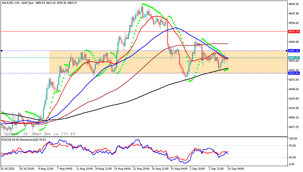 XAUUSD hari ini h4
