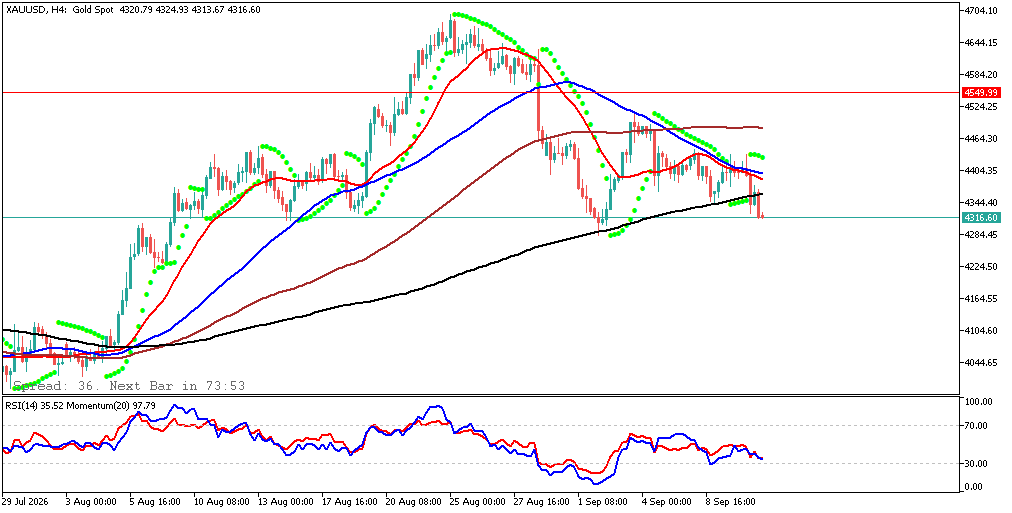 analisa xauusd hari ini 11 september 2026 H4