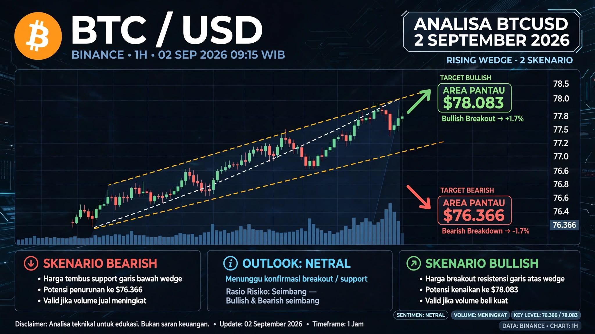 Analisa BTCUSD Hari Ini 2 September 2026 2 Skenario Rising Wedge Area Pantau 76366 dan 78083