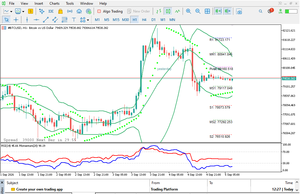 Analisa Teknikal BTCUSD H1: Tertahan di Bawah Pivot