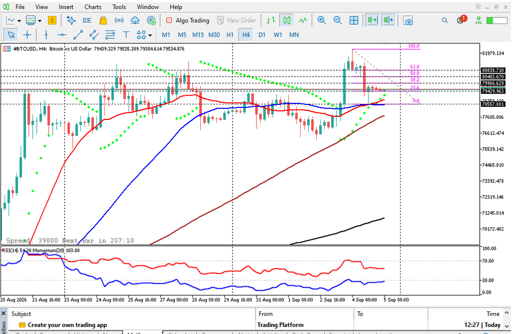 Analisa Teknikal BTCUSD H4: Uji Fibonacci 23.6%