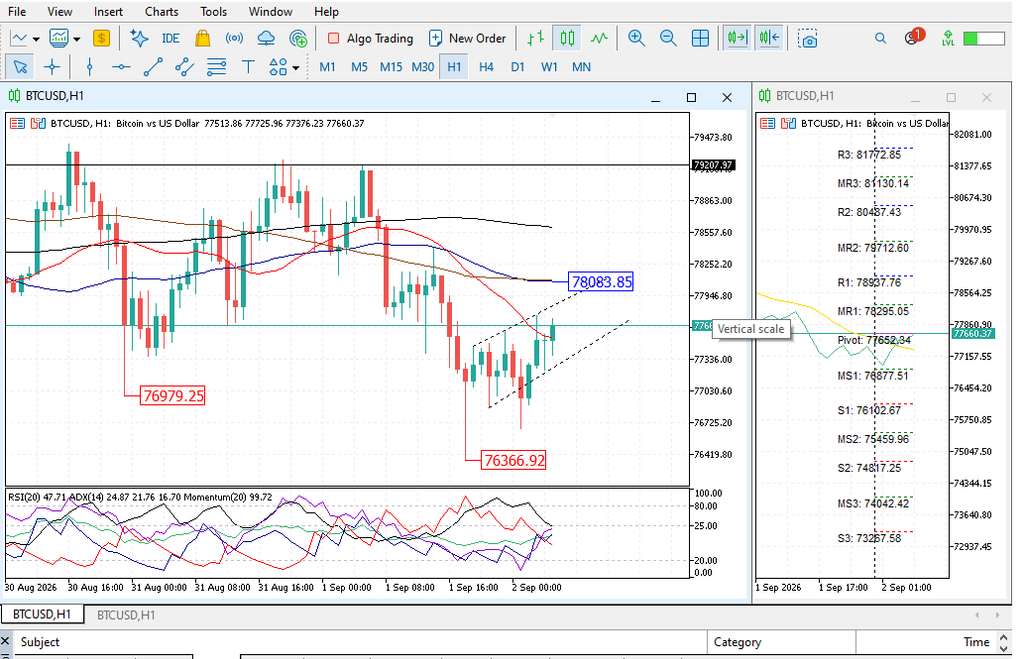 Analisa Teknikal BTCUSD hari ini H1 - 2 September 2026