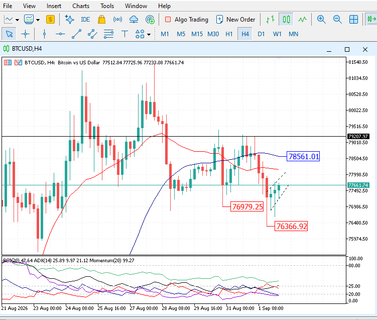 analisa btcusd hari ini, btcusd 2 september 2026 H4