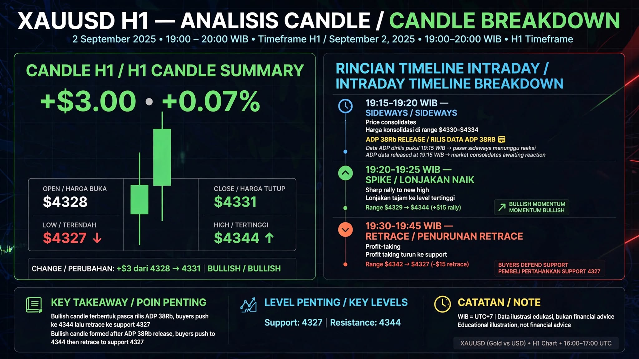 review analisa xauusd 2 september 2026 adp 38rb
