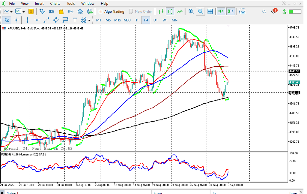 Analisa XAUUSD Hari Ini 3 September 2026 H4 MT5 support black MA 4326 rebound