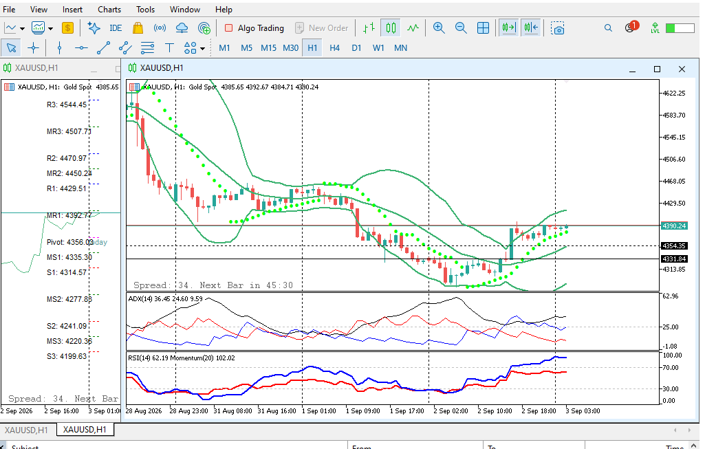 H1 $4390 REBOUND | WASPADA NFP