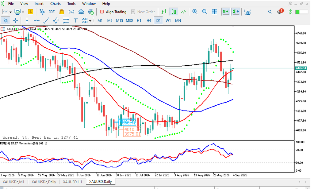 analisa xauusd hari ini D1