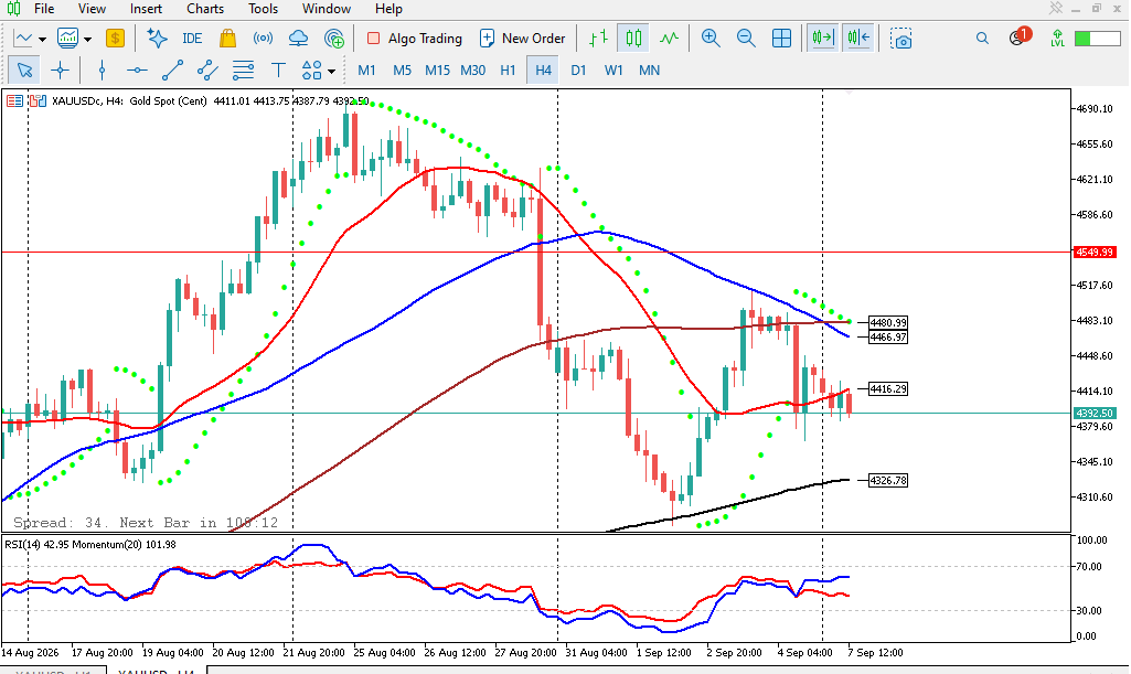 Analisa XAUUSD Hari Ini 7 September, Harga Emas Sesi Eropa H4