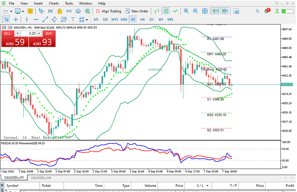 Analisa XAUUSD Hari Ini 7 September, Harga Emas Sesi Eropa H1