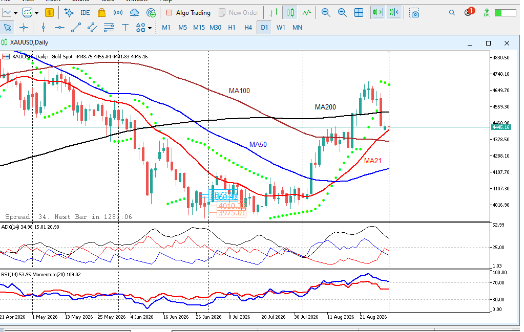 Analisa XAUUSD Hari Ini 1 September 2026 TF H4