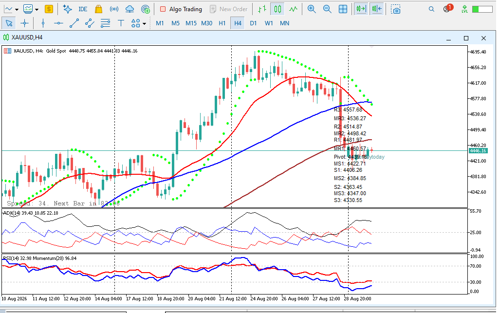 Analisa XAUUSD Hari Ini 1 September 2026 TF H4