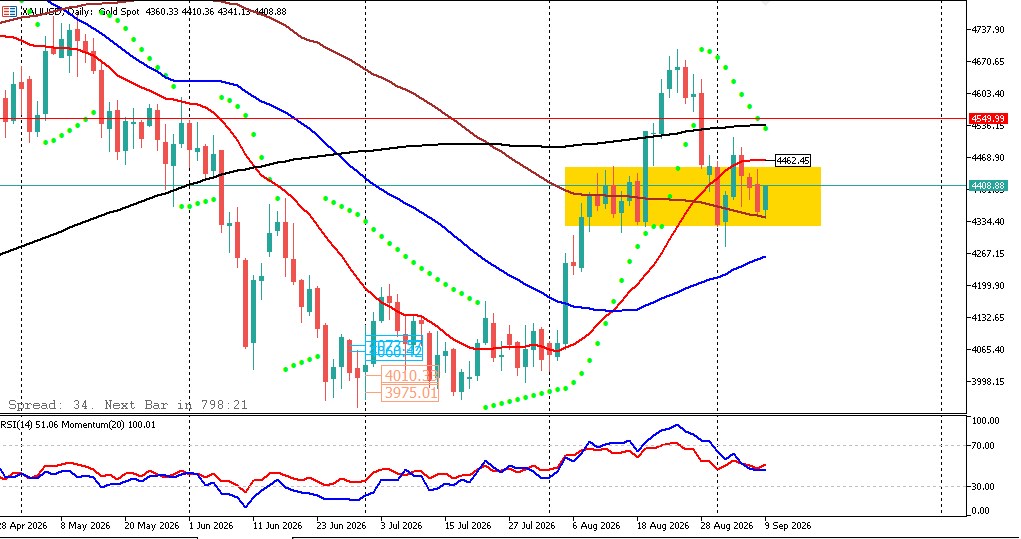 Analisa XAUUSD 9 September: Konsolidasi dan Potensi Head & Shoulders