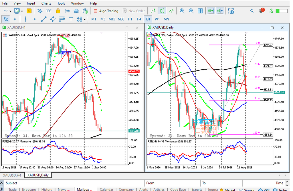Analisa XAUUSD Hari Ini 2 September 2026 Update Sore TF H4 dan D1
