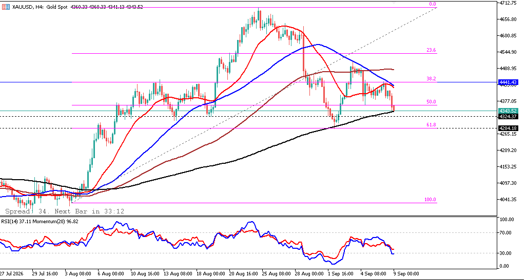 xauusd turun H4