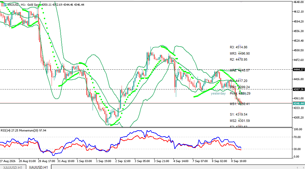 xauusd turun h1
